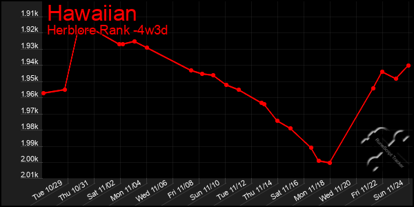 Last 31 Days Graph of Hawaiian