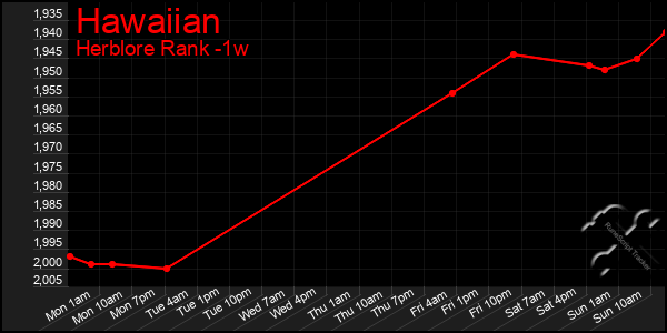 Last 7 Days Graph of Hawaiian