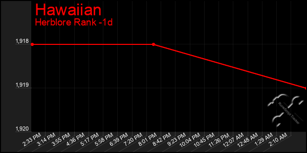 Last 24 Hours Graph of Hawaiian