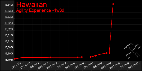 Last 31 Days Graph of Hawaiian