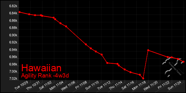 Last 31 Days Graph of Hawaiian