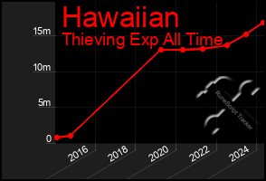 Total Graph of Hawaiian