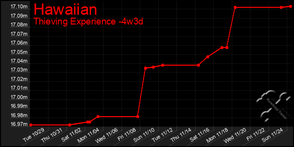 Last 31 Days Graph of Hawaiian