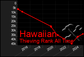 Total Graph of Hawaiian