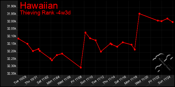 Last 31 Days Graph of Hawaiian