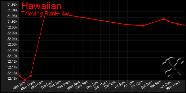 Last 7 Days Graph of Hawaiian