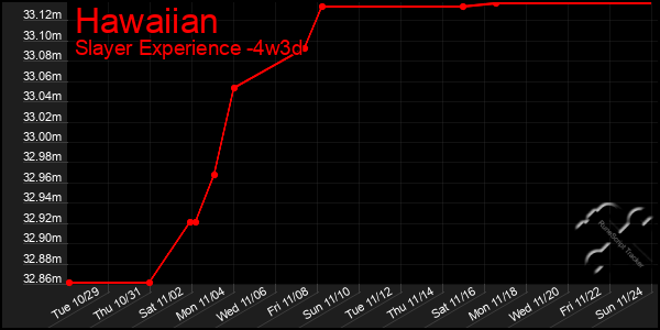 Last 31 Days Graph of Hawaiian