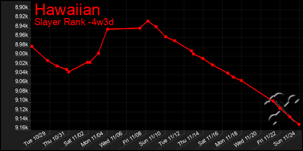 Last 31 Days Graph of Hawaiian