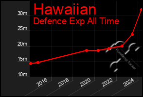 Total Graph of Hawaiian