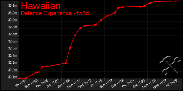 Last 31 Days Graph of Hawaiian