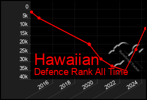 Total Graph of Hawaiian