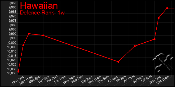 Last 7 Days Graph of Hawaiian