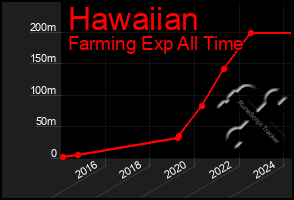 Total Graph of Hawaiian