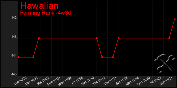 Last 31 Days Graph of Hawaiian