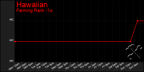 Last 7 Days Graph of Hawaiian