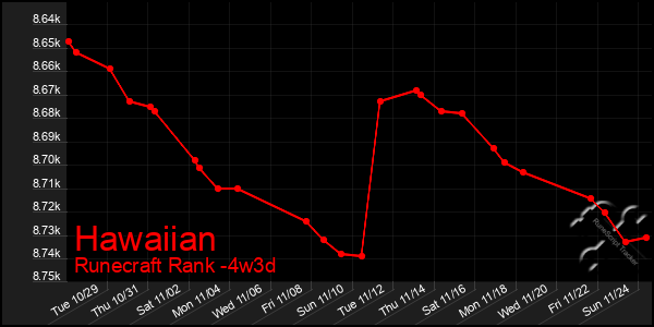 Last 31 Days Graph of Hawaiian