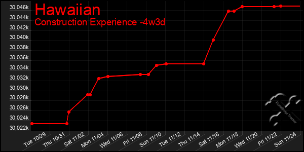 Last 31 Days Graph of Hawaiian