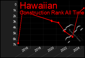 Total Graph of Hawaiian