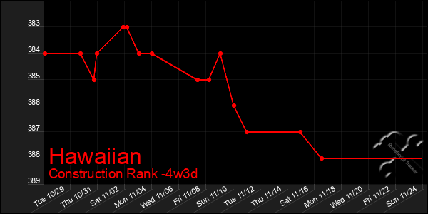 Last 31 Days Graph of Hawaiian