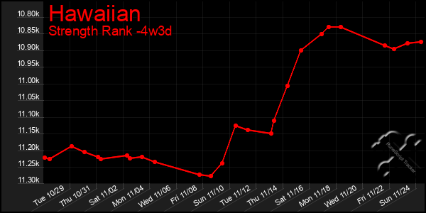 Last 31 Days Graph of Hawaiian