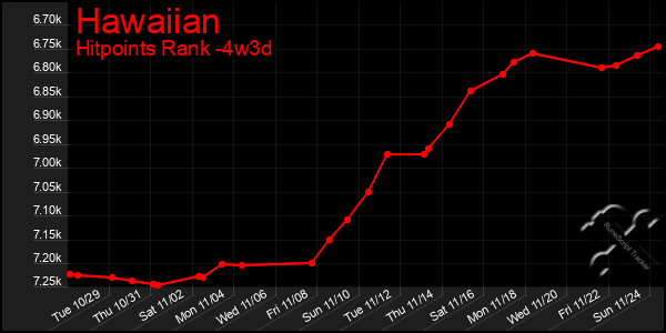 Last 31 Days Graph of Hawaiian