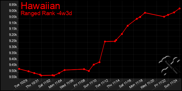 Last 31 Days Graph of Hawaiian