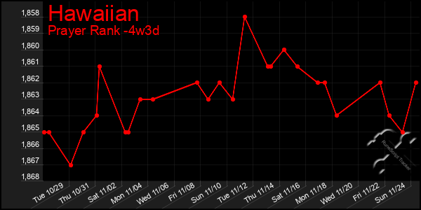 Last 31 Days Graph of Hawaiian