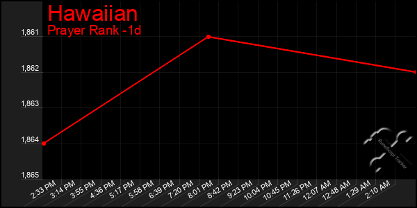 Last 24 Hours Graph of Hawaiian