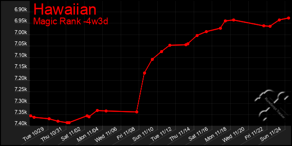 Last 31 Days Graph of Hawaiian