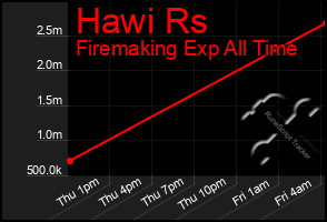 Total Graph of Hawi Rs