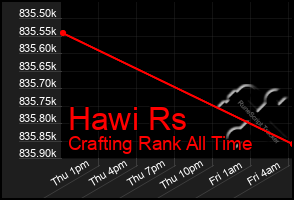 Total Graph of Hawi Rs