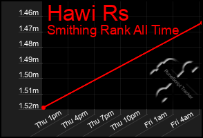 Total Graph of Hawi Rs