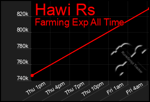 Total Graph of Hawi Rs
