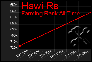 Total Graph of Hawi Rs