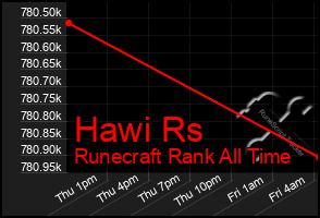 Total Graph of Hawi Rs