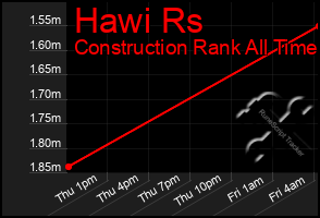 Total Graph of Hawi Rs