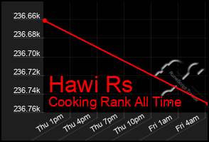 Total Graph of Hawi Rs