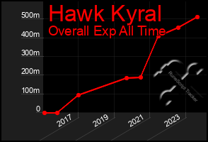 Total Graph of Hawk Kyral