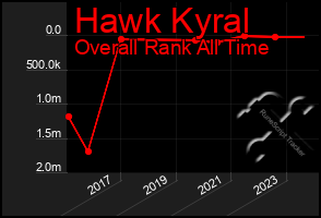 Total Graph of Hawk Kyral