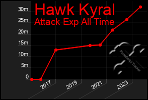 Total Graph of Hawk Kyral