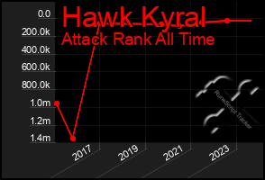 Total Graph of Hawk Kyral