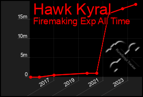 Total Graph of Hawk Kyral