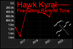 Total Graph of Hawk Kyral