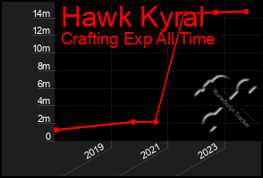 Total Graph of Hawk Kyral