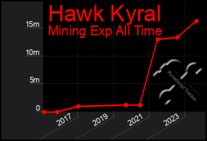 Total Graph of Hawk Kyral