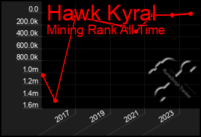 Total Graph of Hawk Kyral