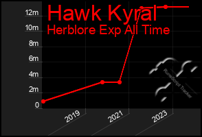 Total Graph of Hawk Kyral