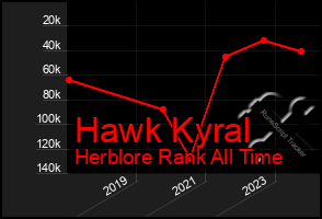 Total Graph of Hawk Kyral