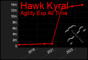 Total Graph of Hawk Kyral