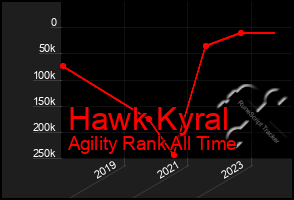 Total Graph of Hawk Kyral